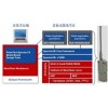 SPECTRA SDR 軟件無線電開發(fā)建模工具